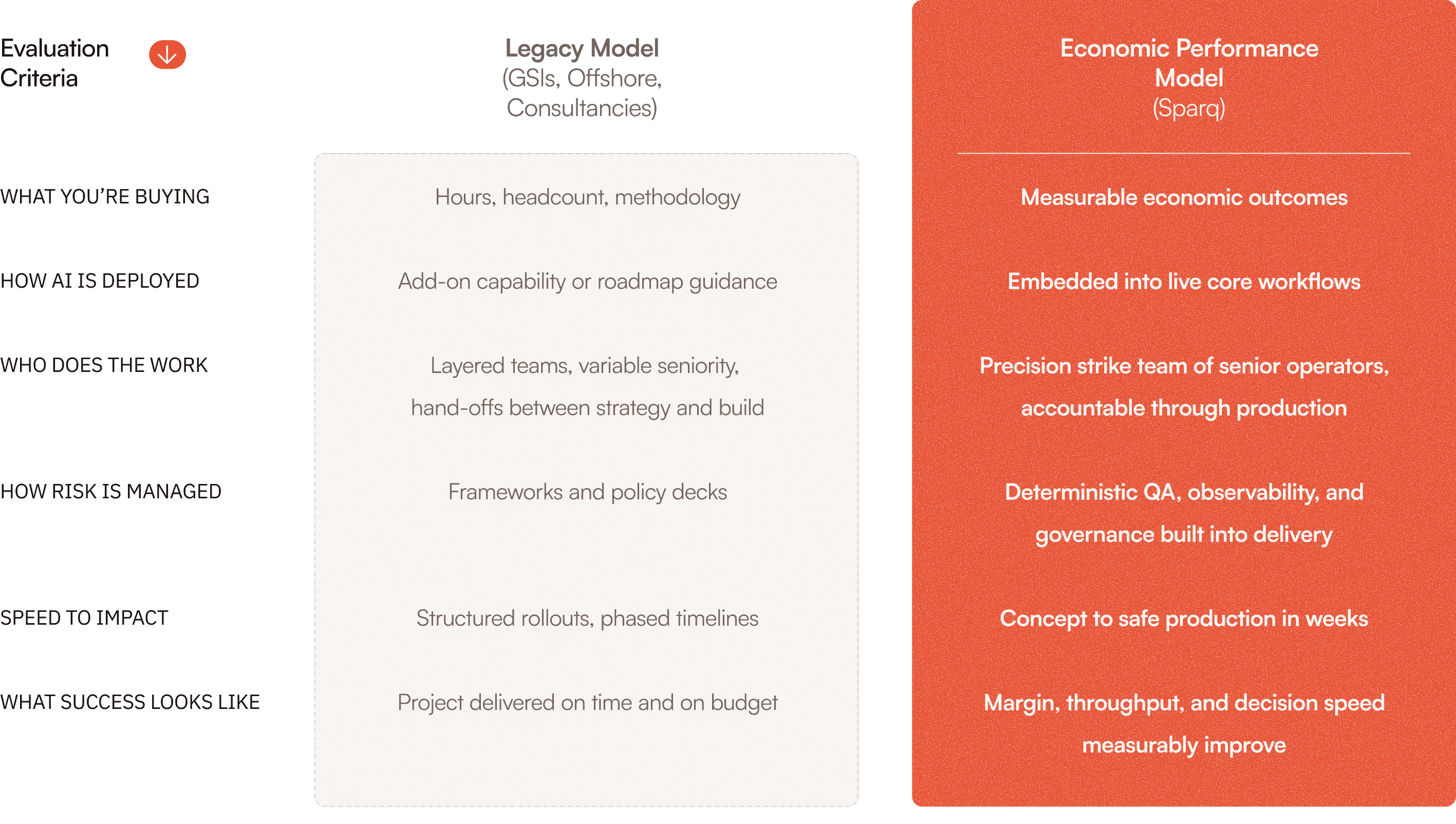 A comparison chart outlining differences between the Traditional and Economic Performance Models.