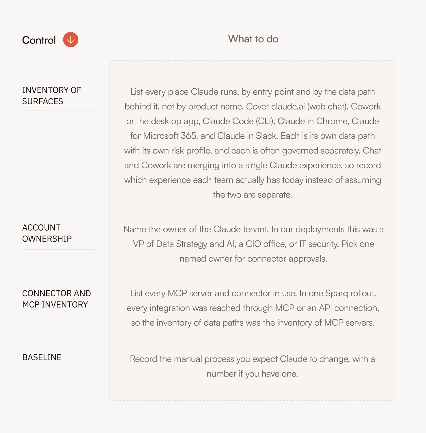 Document outlining actions for inventory of surfaces, account ownership, and connector inventory tasks.