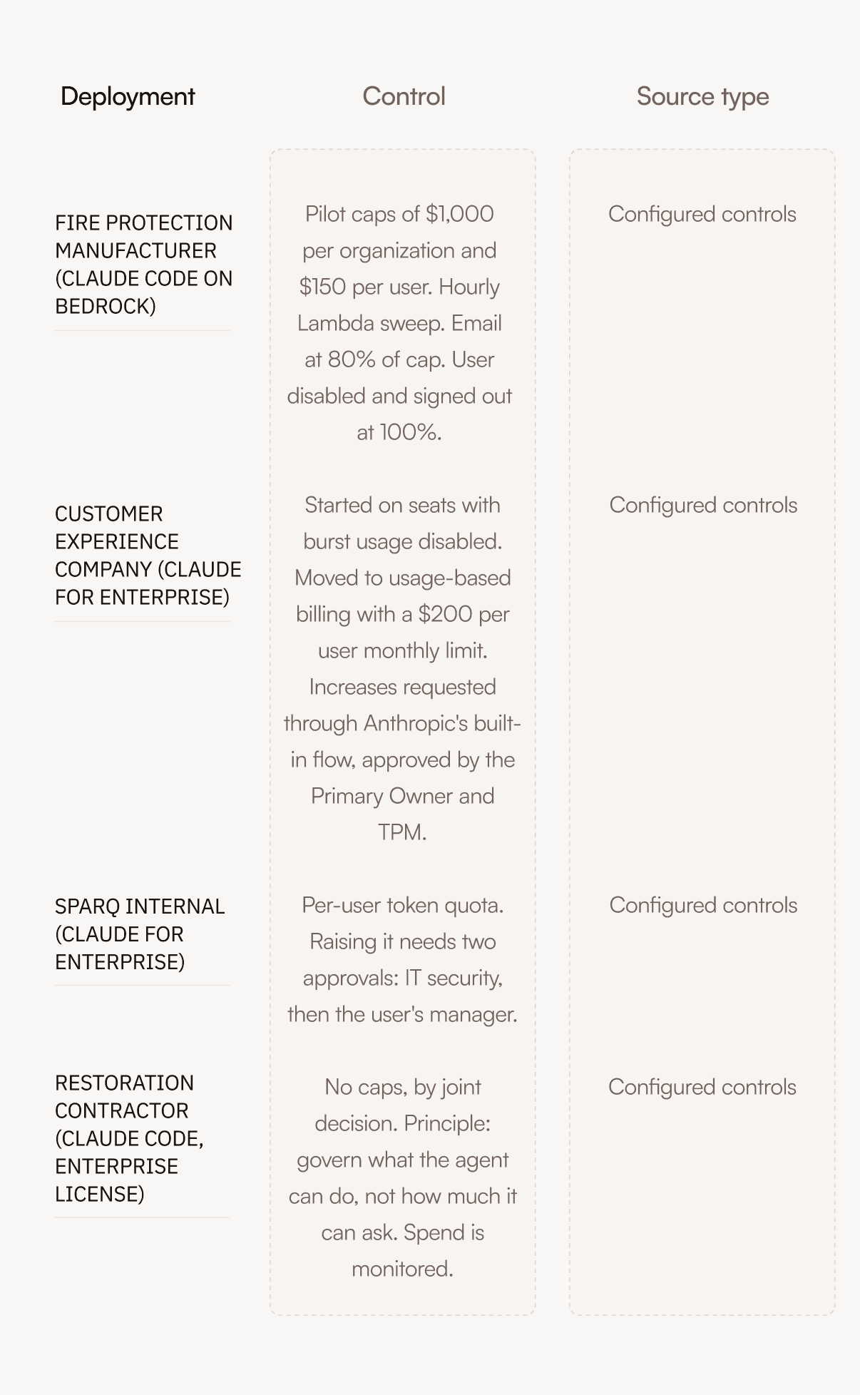 A table outlining deployment types, their associated controls, and resource types.