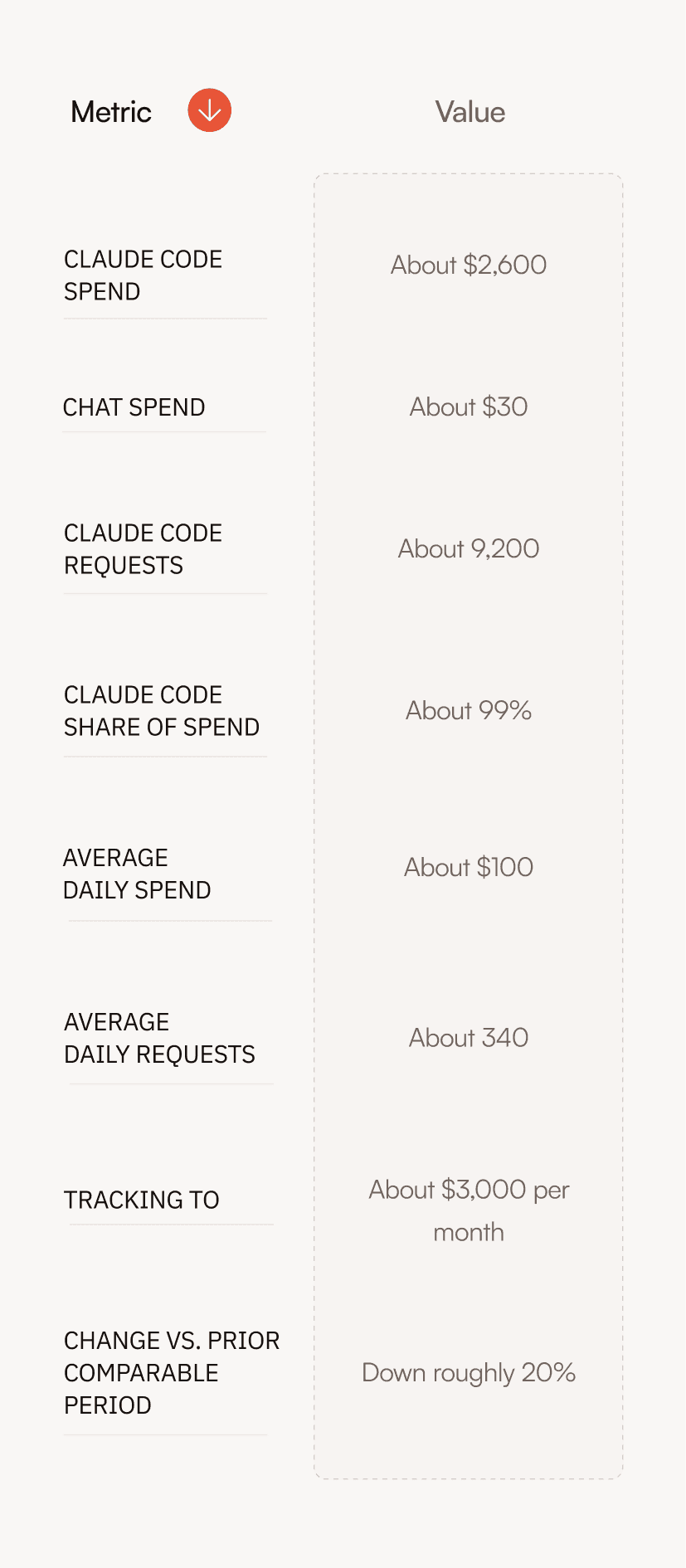 A table displaying various spending metrics and performance data for Claude Core and Audience.
