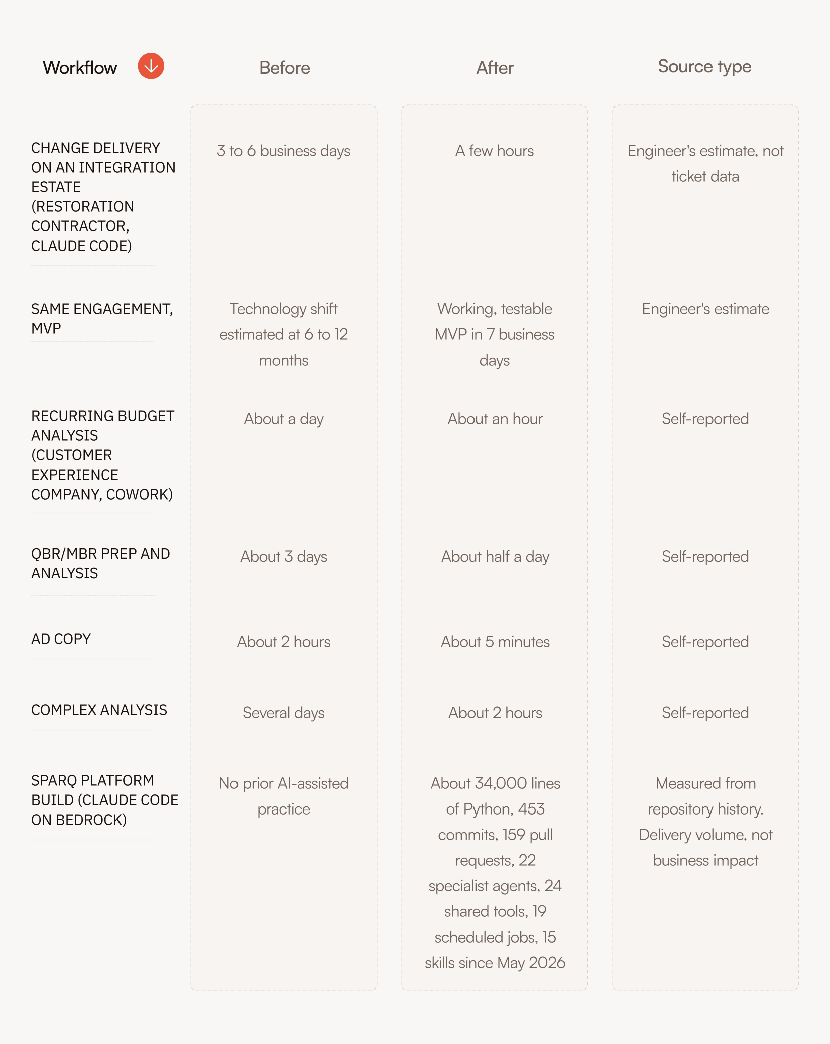 Table comparing workflow processes, showing before and after improvements in time and efficiency.