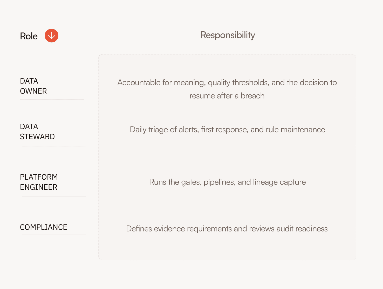 Chart showing data roles and their responsibilities in a system or organization.