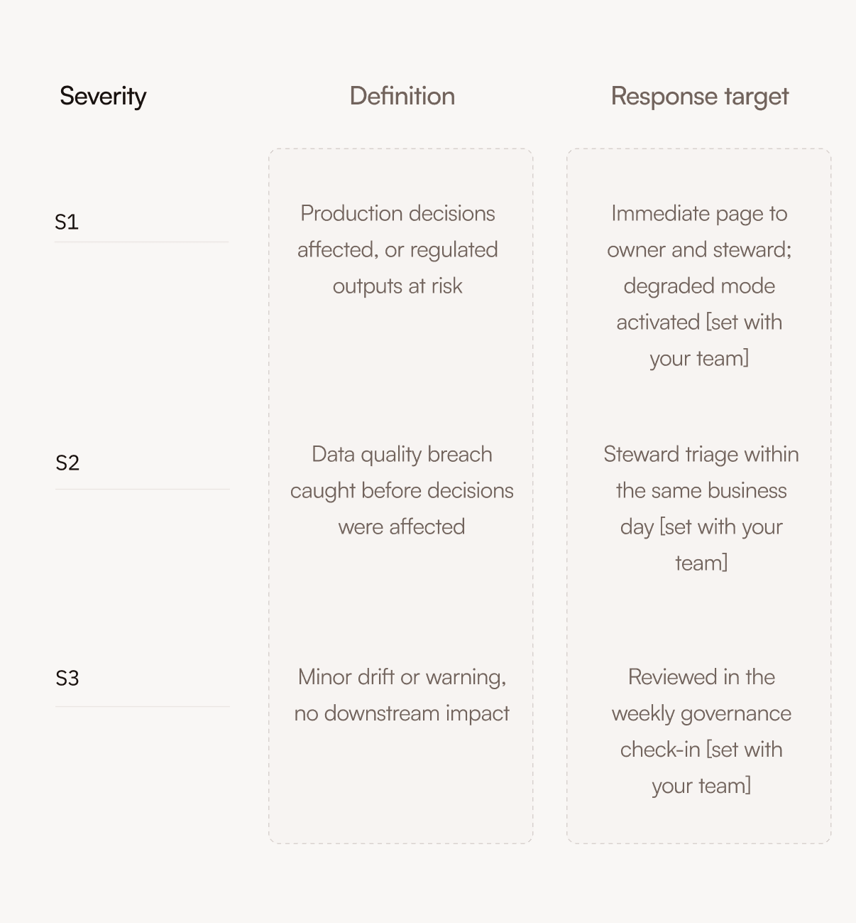 Table detailing severity levels (S1-S3), their definitions, and corresponding response targets.
