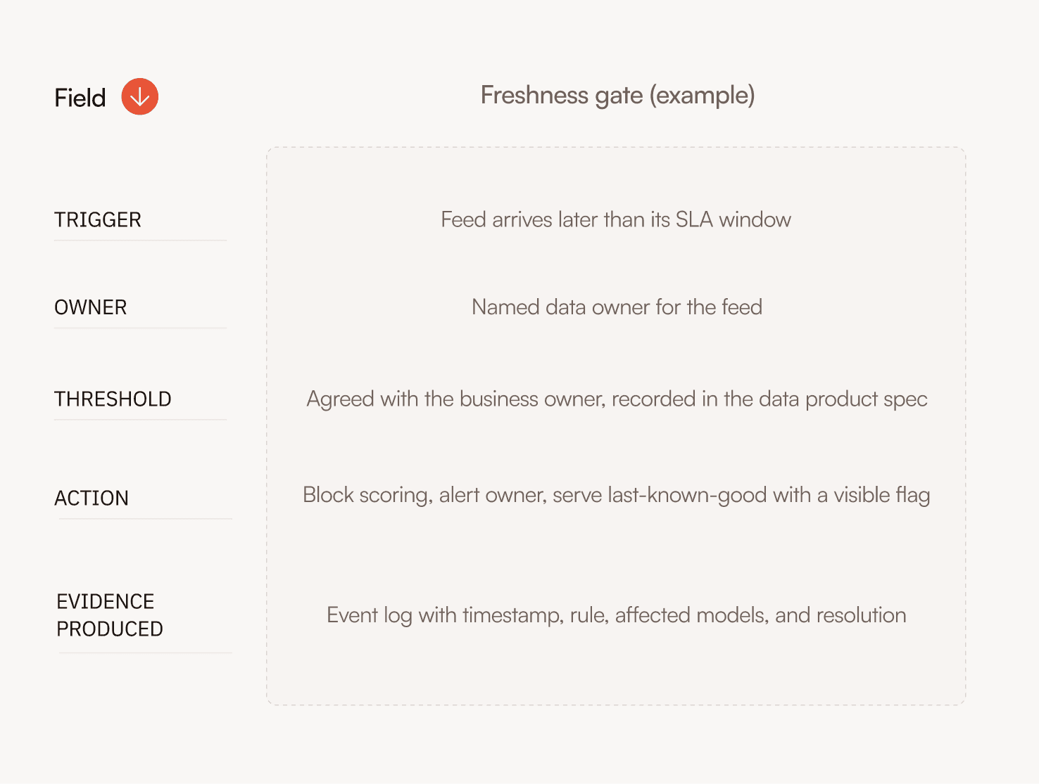 Diagram showing a freshness gate example with trigger, owner, threshold, action, and evidence.