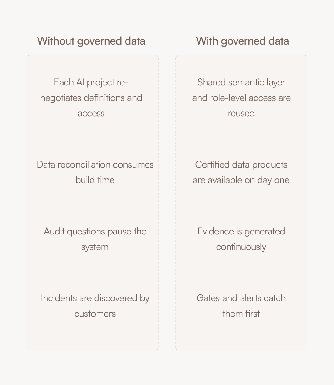 Comparison chart detailing scenarios without governed data versus with governed data.