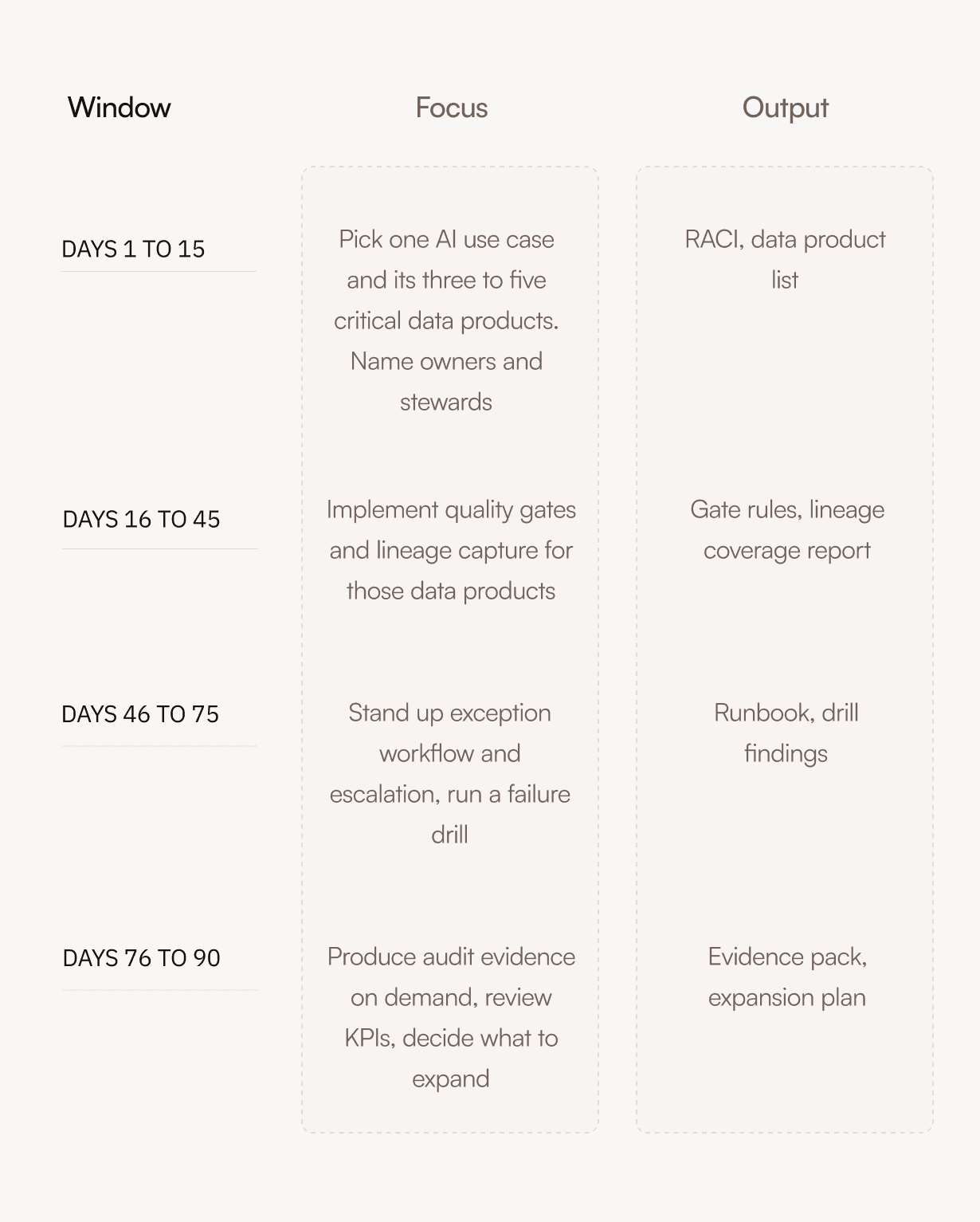 A phased timeline chart displaying project focus and outputs over a 90-day period.