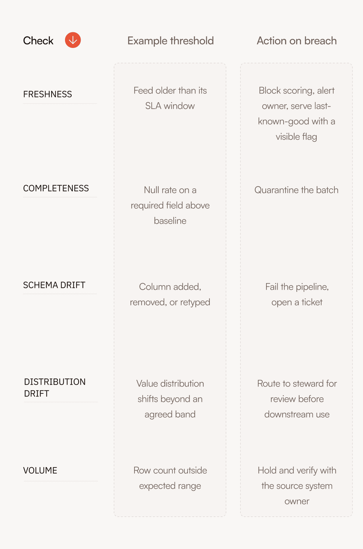 Table detailing data quality checks, example thresholds, and actions on breach.