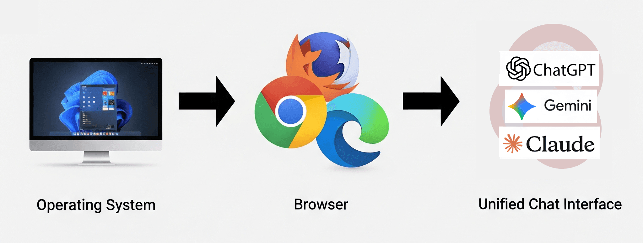 Diagram shows operating system, browser, and unified AI chat interface connection.