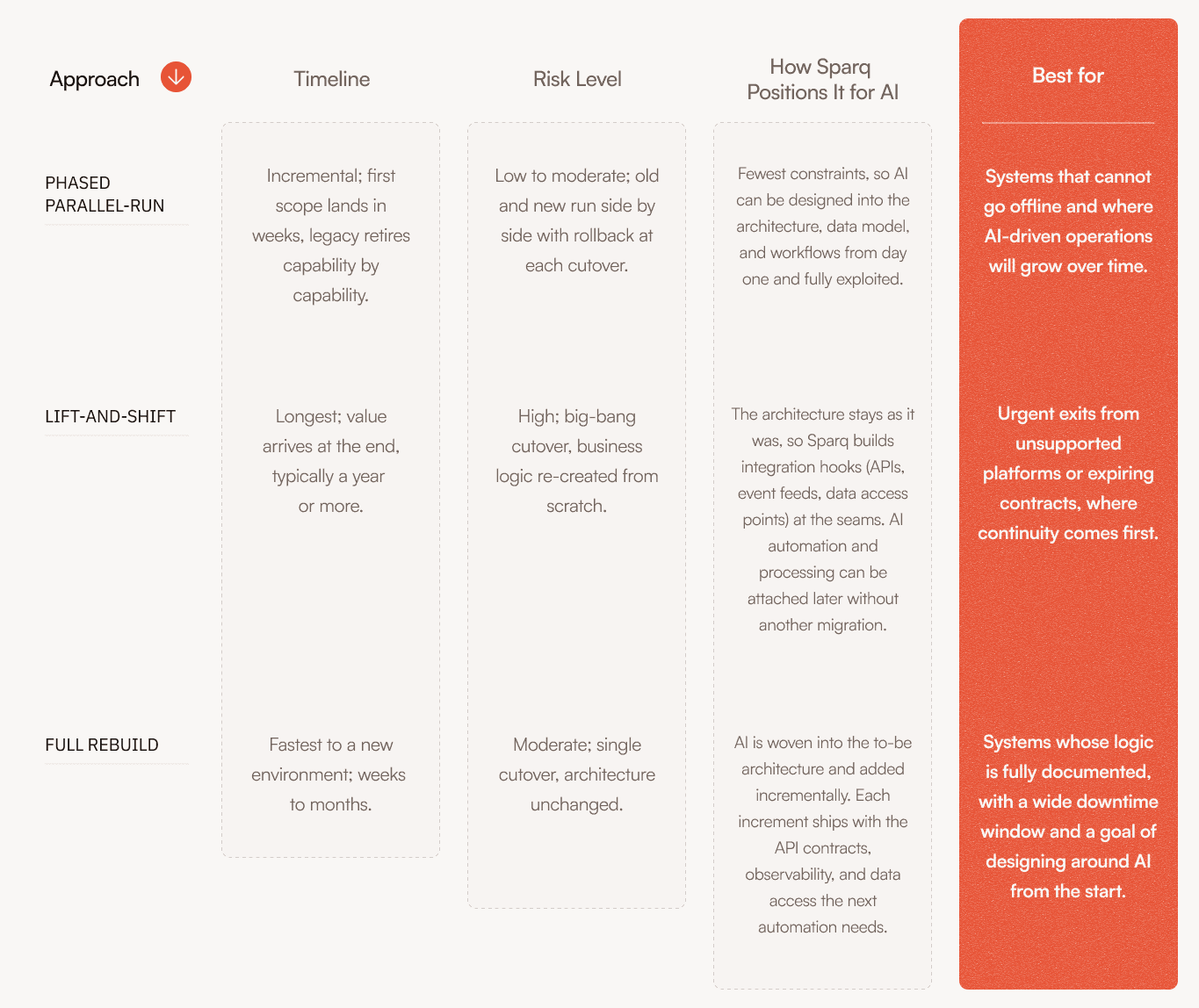 Table comparing three software modernization approaches: Phased, Lift-and-Shift, and Full Rebuild.