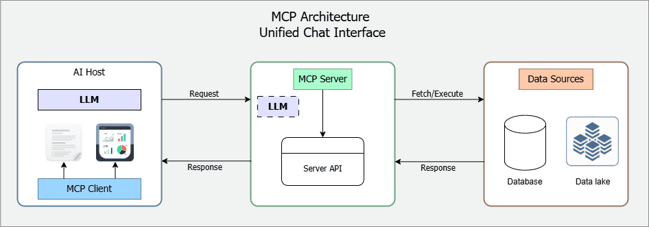 Architecture diagram for a Unified Chat Interface, connecting AI Host, MCP Server, and Data Sources.