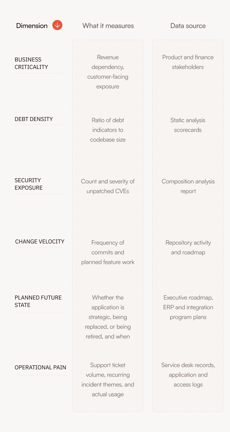 Table outlining business dimensions, metrics to measure, and corresponding data sources.